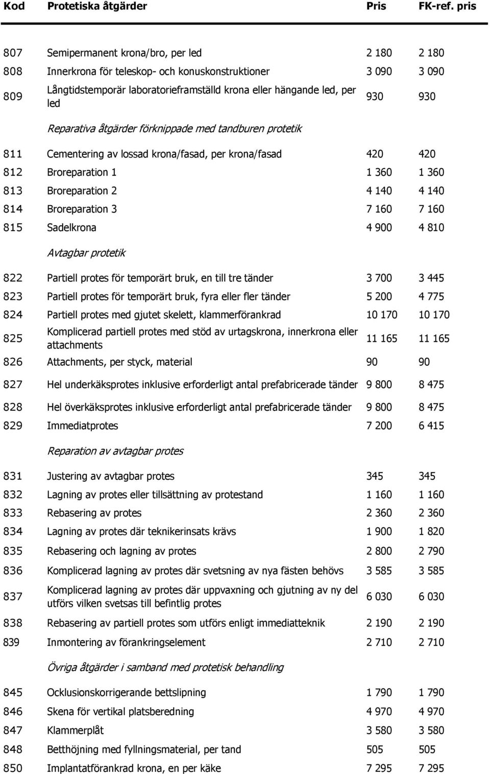Reparativa åtgärder förknippade med tandburen protetik 930 930 811 Cementering av lossad krona/fasad, per krona/fasad 420 420 812 Broreparation 1 1 360 1 360 813 Broreparation 2 4 140 4 140 814