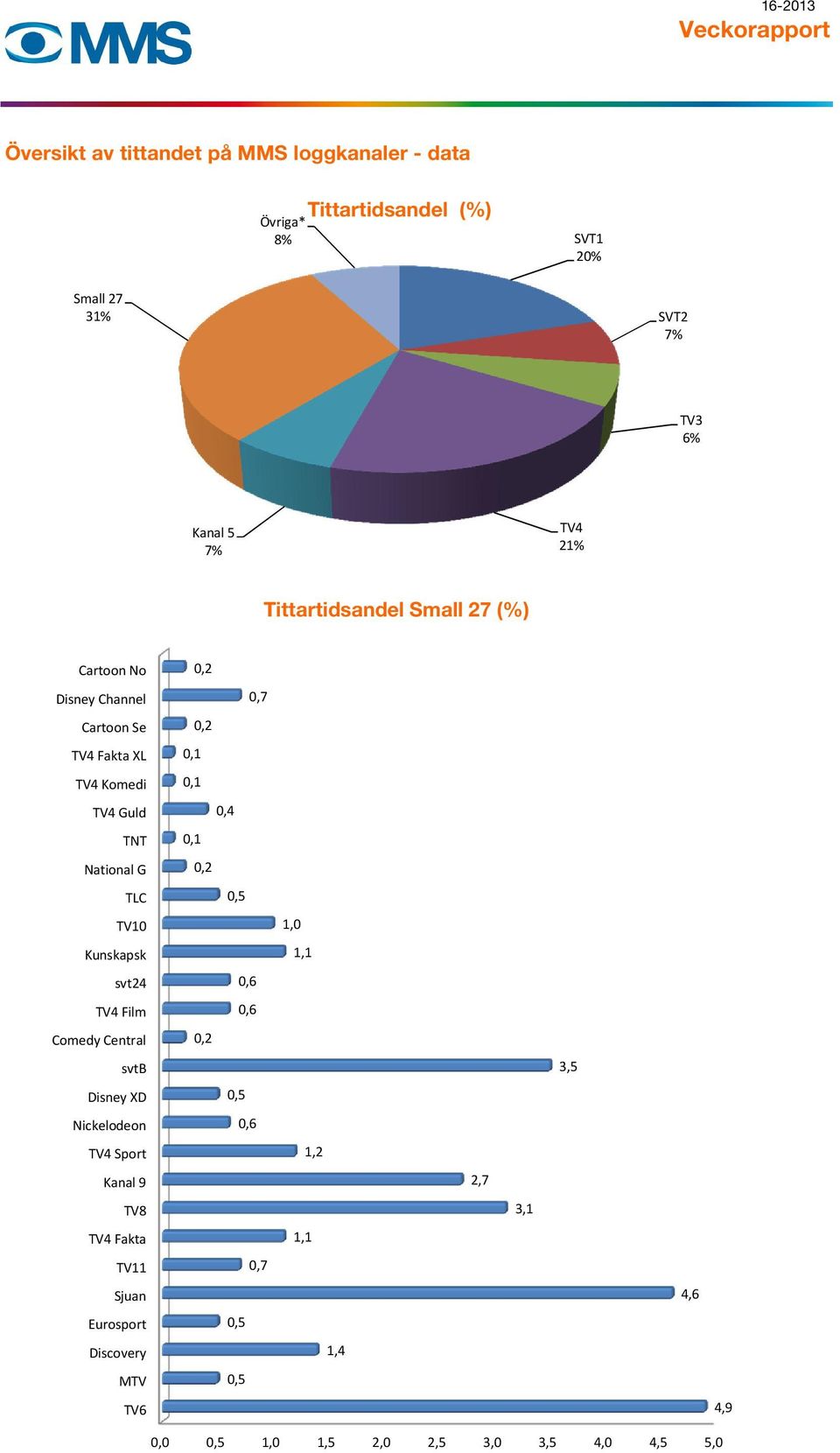 TV4 Komedi 0,1 TV4 Guld 0,4 TNT 0,1 National G 0,2 TLC 0,5 TV10 1,0 Kunskapsk 1,1 svt24 0,6 TV4 Film 0,6 Comedy Central 0,2 svtb 3,5 Disney XD 0,5 Nickelodeon