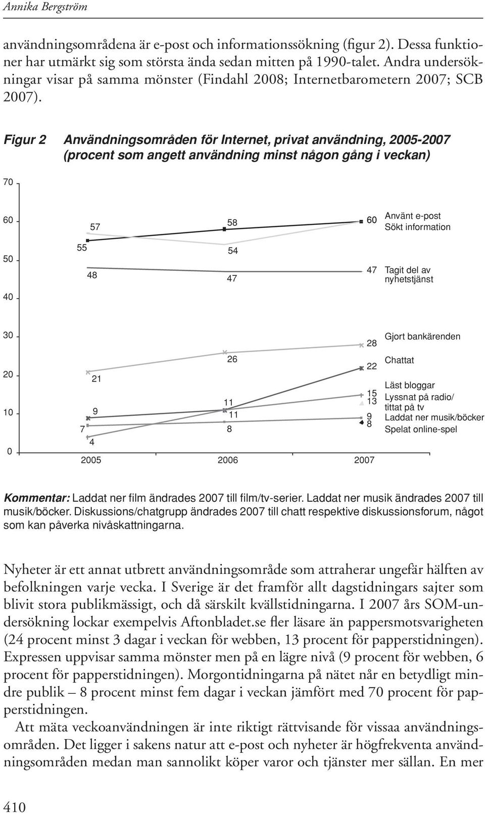 Figur Användningsområden för Internet, privat användning, 00-007 (procent som angett användning minst någon gång i veckan) 70 7 Använt e-post Sökt information 0 0 7 7 Tagit del av nyhetstjänst 0 0 10