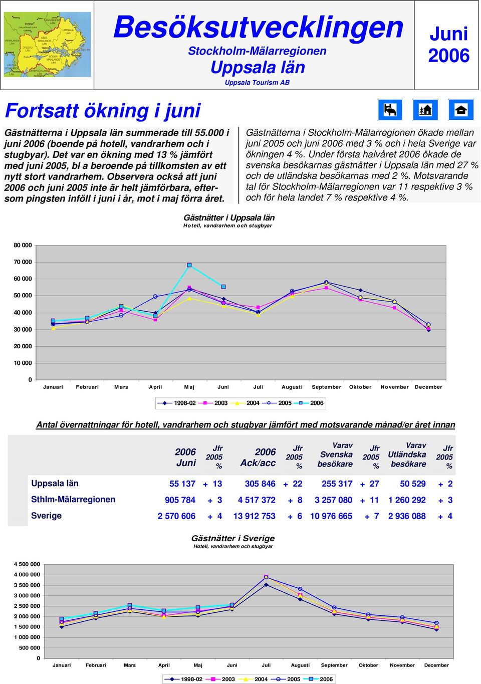 Observera också att juni och juni inte är helt jämförbara, eftersom pingsten inföll i juni i år, mot i maj förra året.