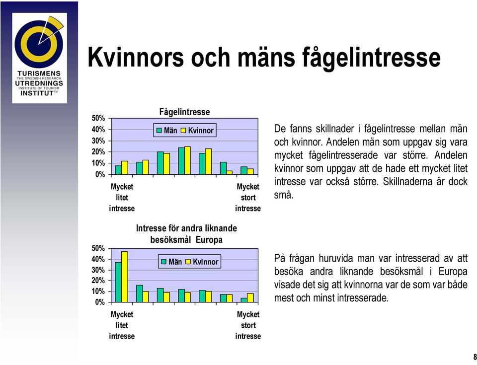 Andelen kvinnor som uppgav att de hade ett mycket litet intresse var också större. Skillnaderna är dock små.