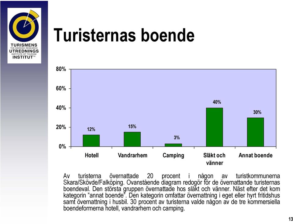 Den största gruppen övernattade hos släkt och vänner. Näst efter det kom kategorin annat boende.