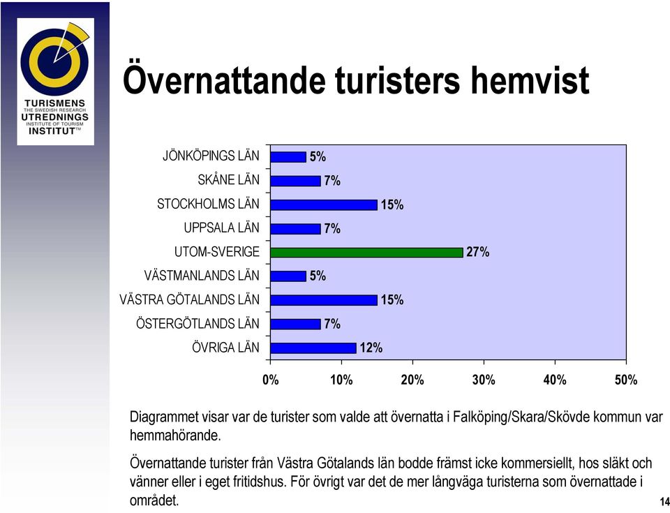 att övernatta i Falköping/Skara/Skövde kommun var hemmahörande.