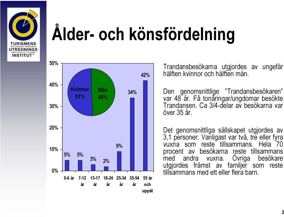 Ca 3/4-delar av besökarna var över 35 år.