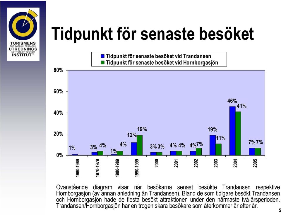 besökarna senast besökte Trandansen respektive Hornborgasjön (av annan anledning än Trandansen).