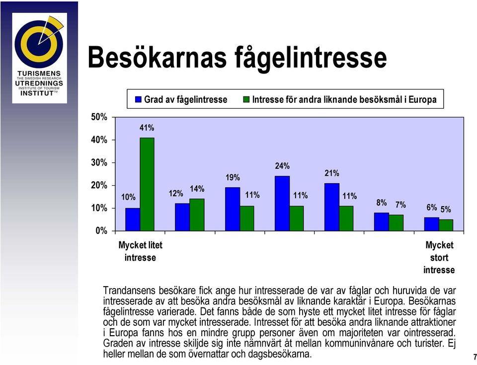 Besökarnas fågelintresse varierade. Det fanns både de som hyste ett mycket litet intresse för fåglar och de som var mycket intresserade.