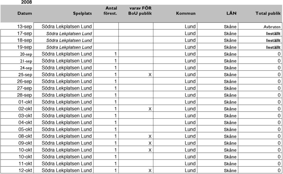 Södra Lekplatsen Lund Lund Skåne Inställt 20-sep Södra Lekplatsen Lund 1 Lund Skåne 0 21-sep Södra Lekplatsen Lund 1 Lund Skåne 0 24-sep Södra Lekplatsen Lund 1 Lund Skåne 0 25-sep Södra Lekplatsen