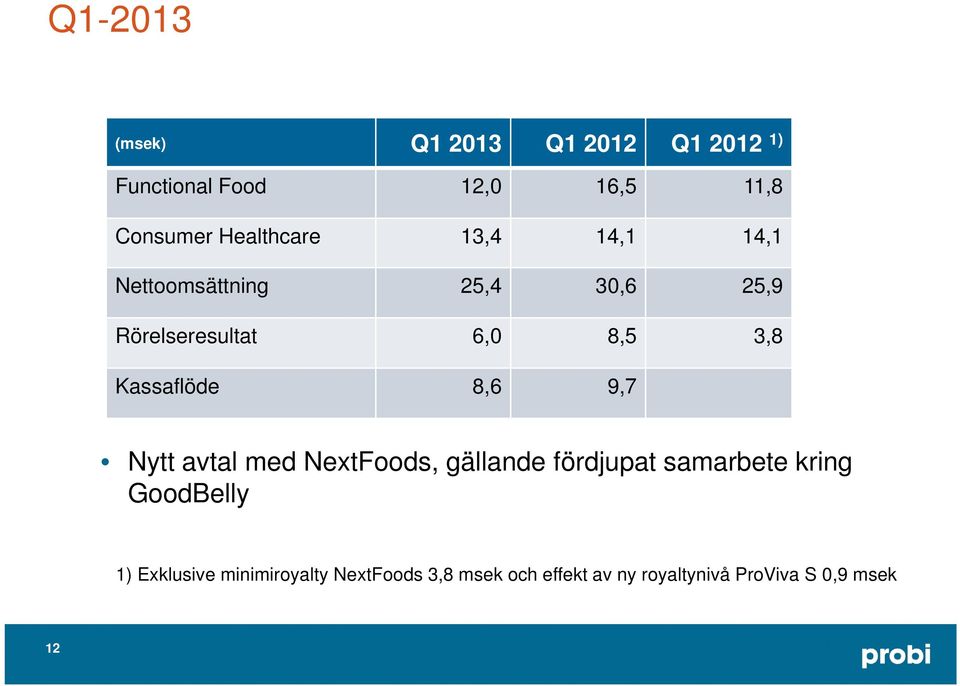 Kassaflöde 8,6 9,7 Nytt avtal med NextFoods, gällande fördjupat samarbete kring