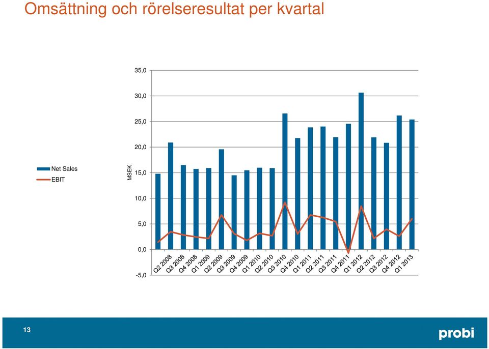 kvartal 35,0 30,0 25,0