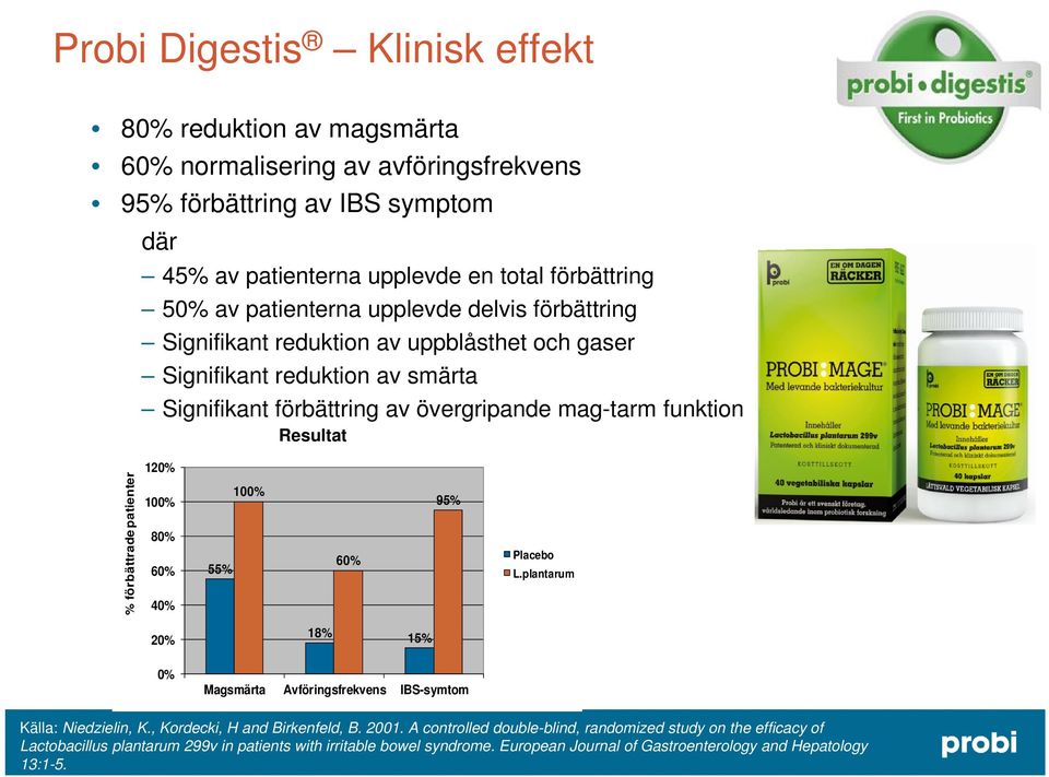 förbättrade patienter 120% 100% 80% 60% 40% 55% 100% 60% 95% Placebo L.plantarum 20% 18% 15% 0% Magsmärta Avföringsfrekvens IBS-symtom Källa: Niedzielin, K., Kordecki, H and Birkenfeld, B.