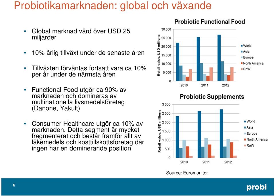 av multinationella livsmedelsföretag (Danone, Yakult) Consumer Healthcare utgör ca 10% av marknaden.