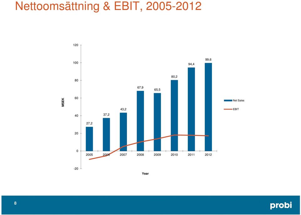 Net Sales EBIT 40 37,2 27,2 20 0 2005