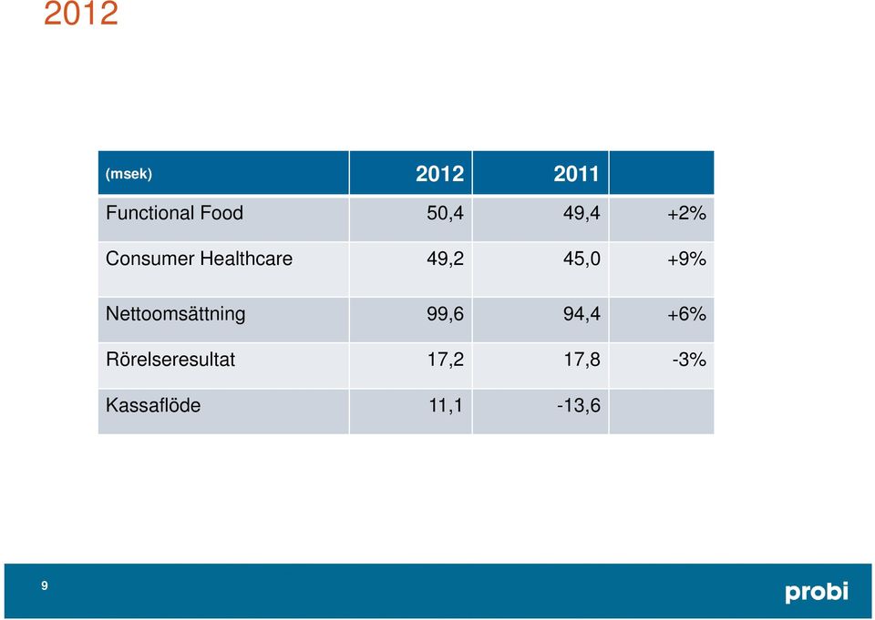 45,0 +9% Nettoomsättning 99,6 94,4 +6%