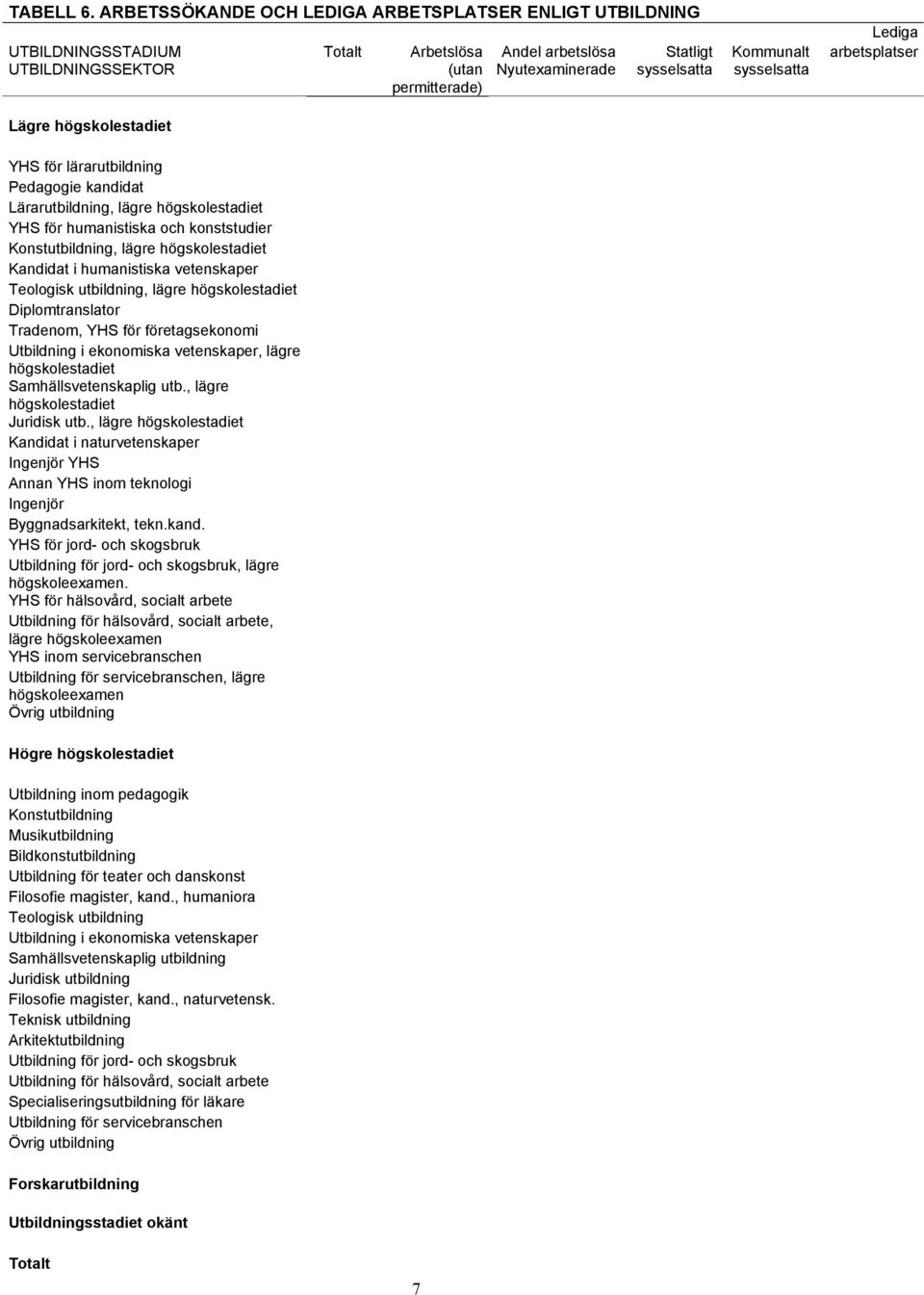 sysselsatta Kommunalt sysselsatta Lediga arbetsplatser YHS för lärarutbildning Pedagogie kandidat Lärarutbildning, lägre högskolestadiet YHS för humanistiska och konststudier Konstutbildning, lägre