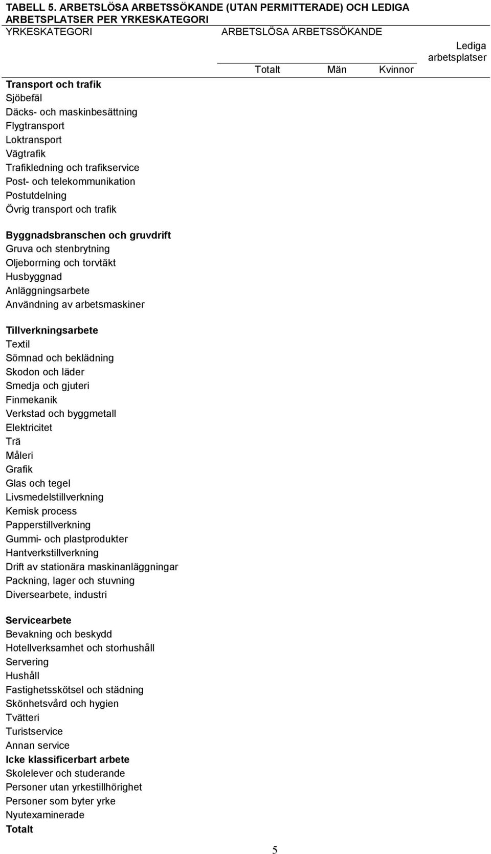 Loktransport Vägtrafik Trafikledning och trafikservice Post- och telekommunikation Postutdelning Övrig transport och trafik Män Kvinnor Lediga arbetsplatser Byggnadsbranschen och gruvdrift Gruva och