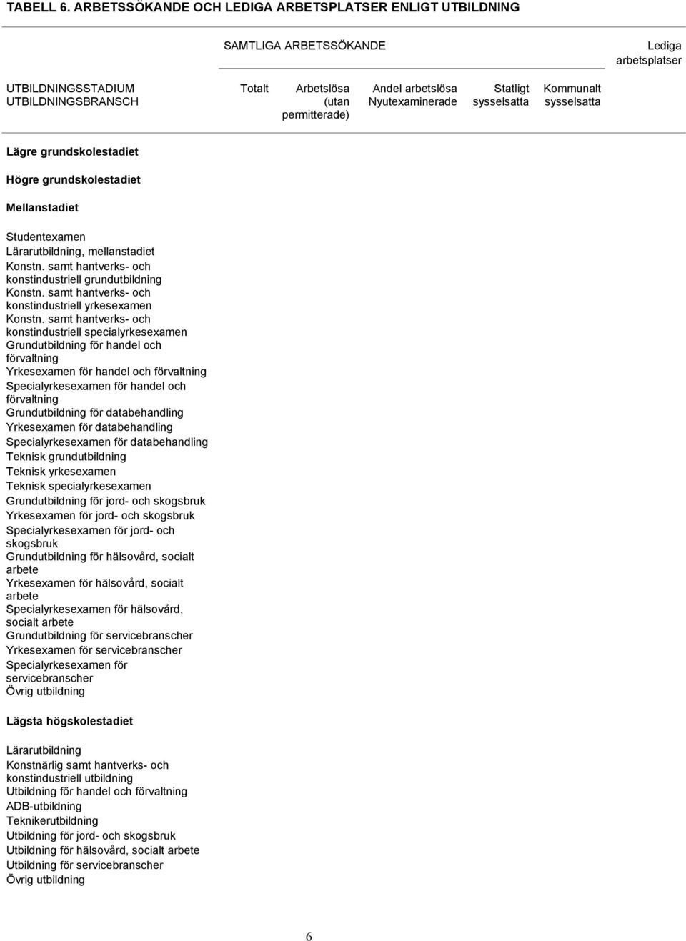 Nyutexaminerade Statligt sysselsatta Kommunalt sysselsatta Lägre grundskolestadiet Högre grundskolestadiet Mellanstadiet Studentexamen Lärarutbildning, mellanstadiet Konstn.