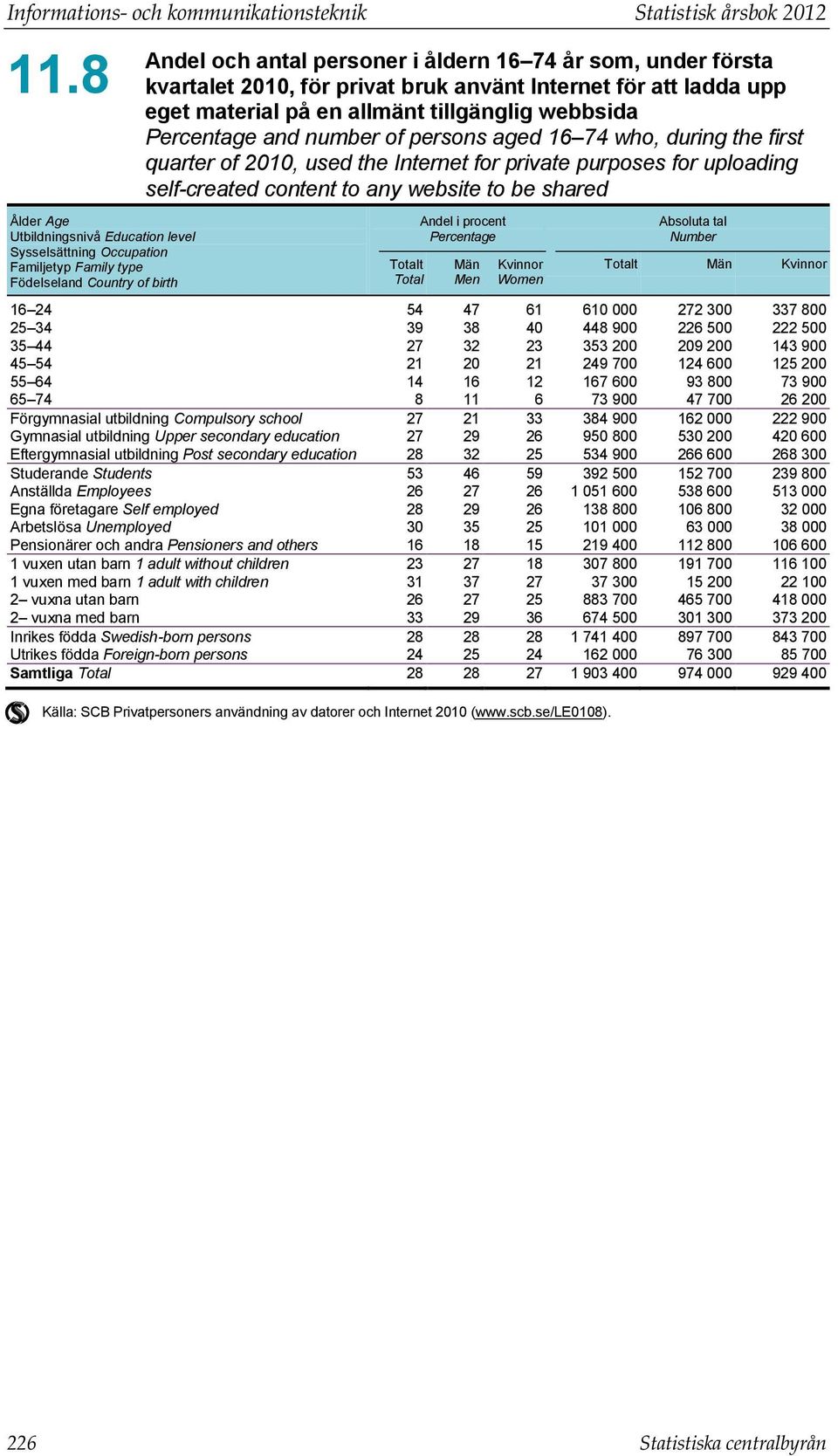 för privat bruk använt Internet för att ladda upp eget material på en allmänt tillgänglig webbsida Percentage and number of persons aged 16 74 who, during the first quarter of 2010, used the Internet