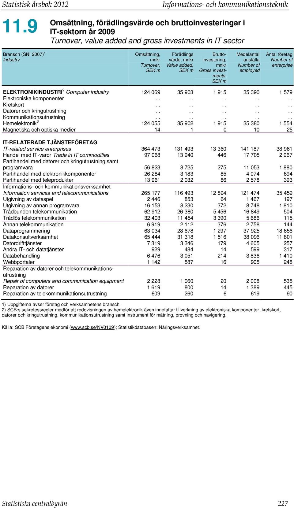 Industry Omsättning, mnkr Turnover, SEK m Förädlings värde, mnkr Value added, SEK m Bruttoinvestering, mnkr Gross investments, SEK m Medelantal anställa Number of employed Antal företag Number of