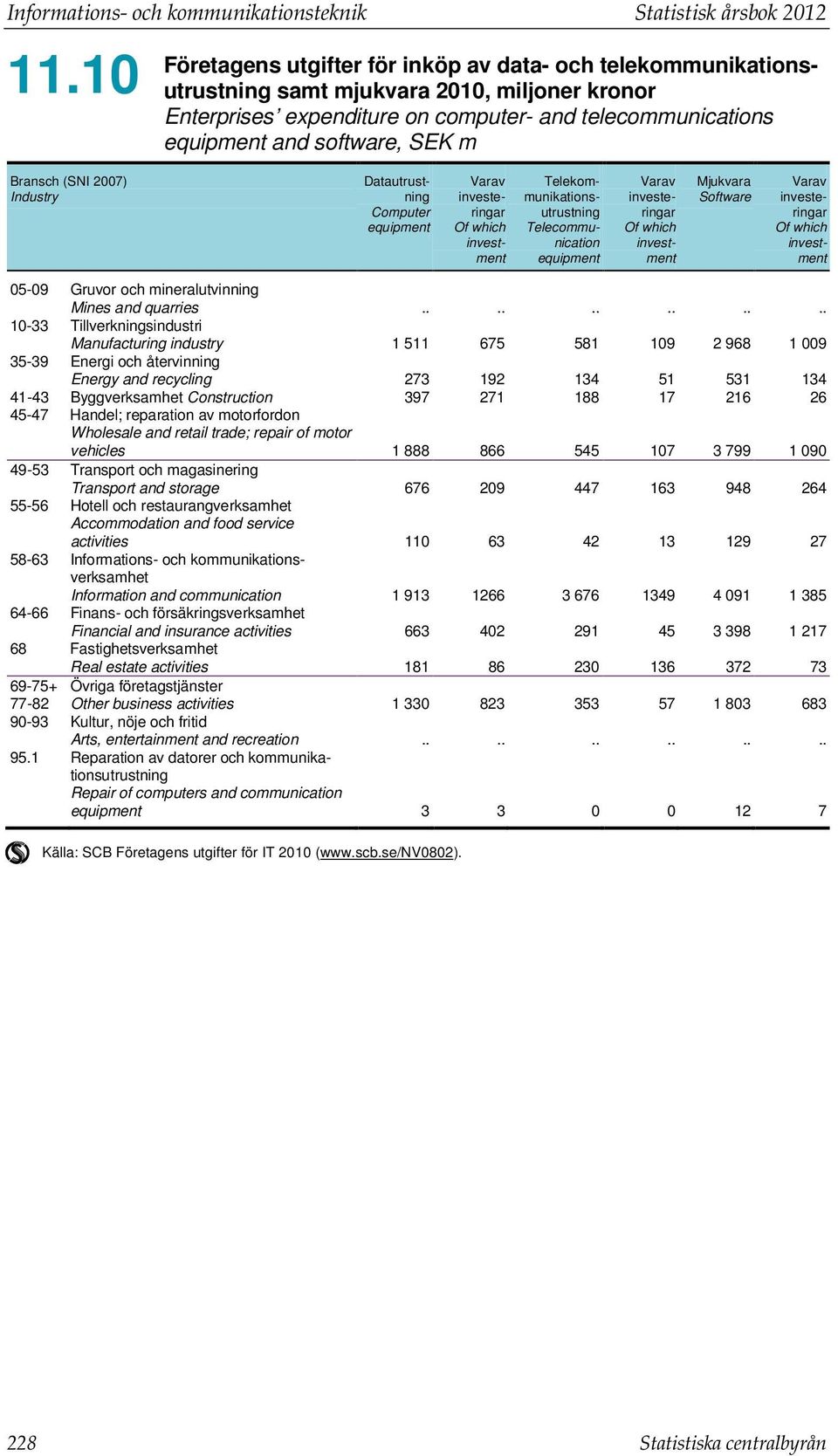 m Bransch (SNI 2007) Industry Datautrustning Computer equipment Varav investeringar Of which investment Telekommunikationsutrustning Telecommunication equipment Varav investeringar Of which