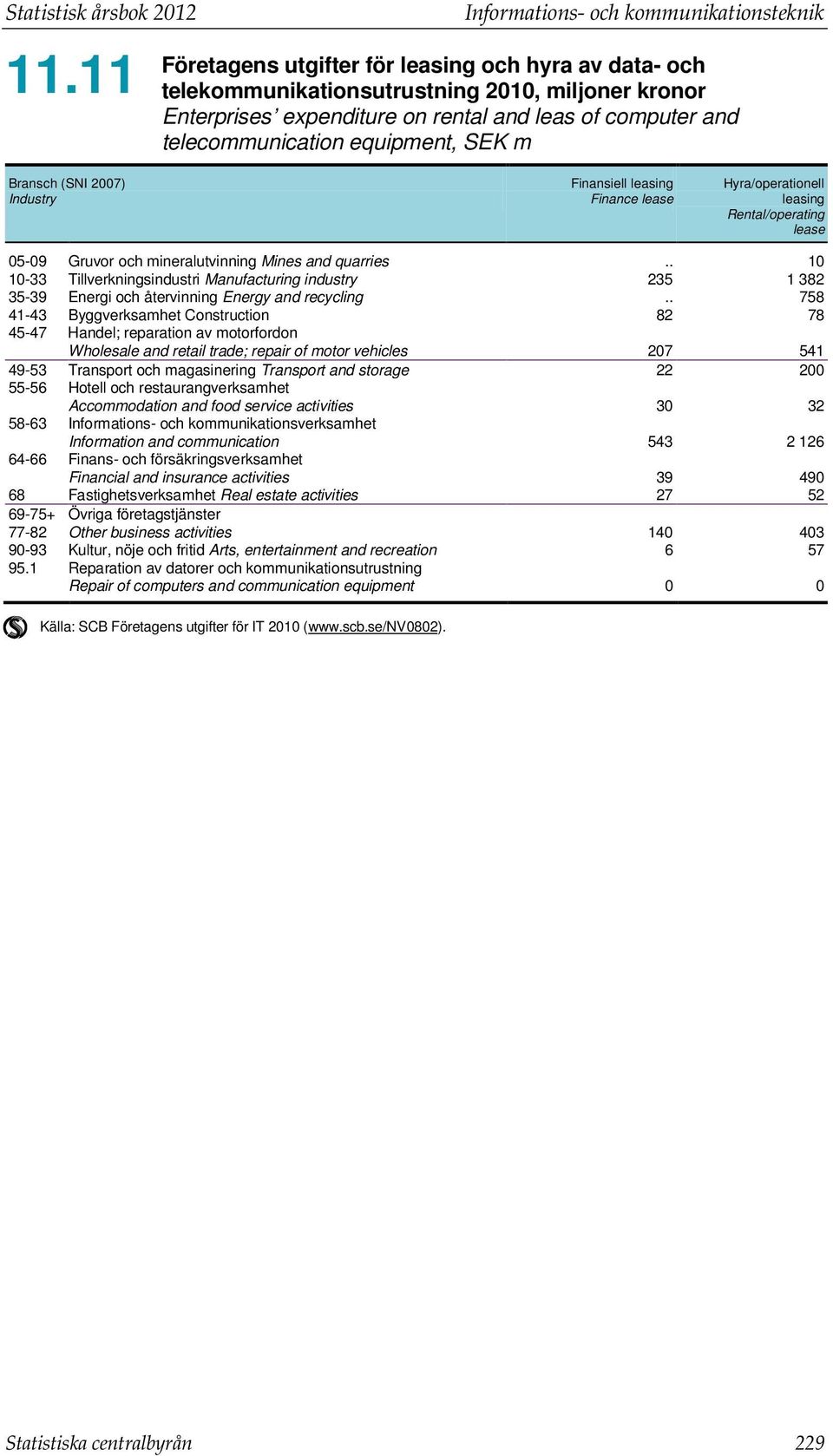 computer and telecommunication equipment, SEK m Bransch (SNI 2007) Industry Finansiell leasing Finance lease Hyra/operationell leasing Rental/operating lease 05-09 Gruvor och mineralutvinning Mines