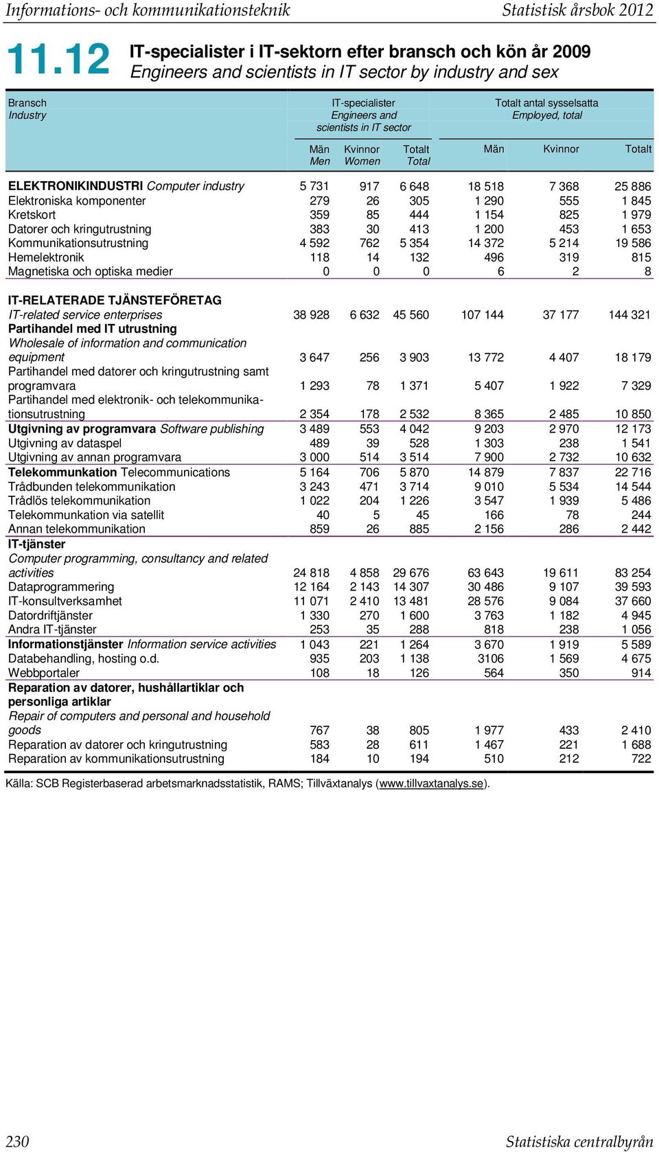 Kvinnor Women Totalt Total Totalt antal sysselsatta Employed, total Män Kvinnor Totalt ELEKTRONIKINDUSTRI Computer industry 5 731 917 6 648 18 518 7 368 25 886 Elektroniska komponenter 279 26 305 1