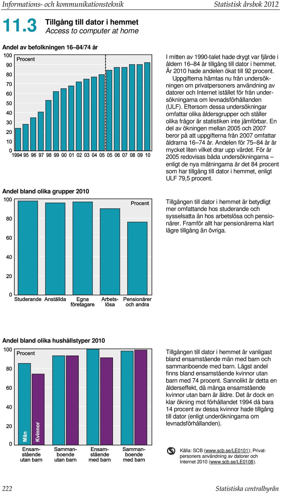 dator i hemmet. År 2010 hade andelen ökat till 92 procent.