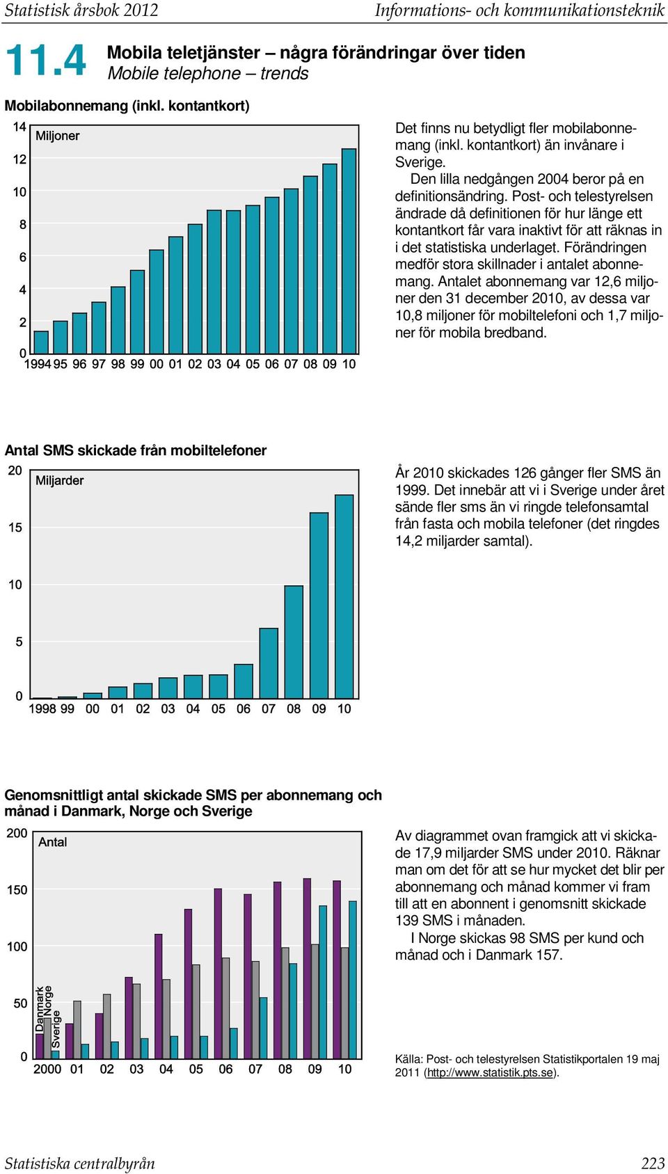 Post- och telestyrelsen ändrade då definitionen för hur länge ett kontantkort får vara inaktivt för att räknas in i det statistiska underlaget.