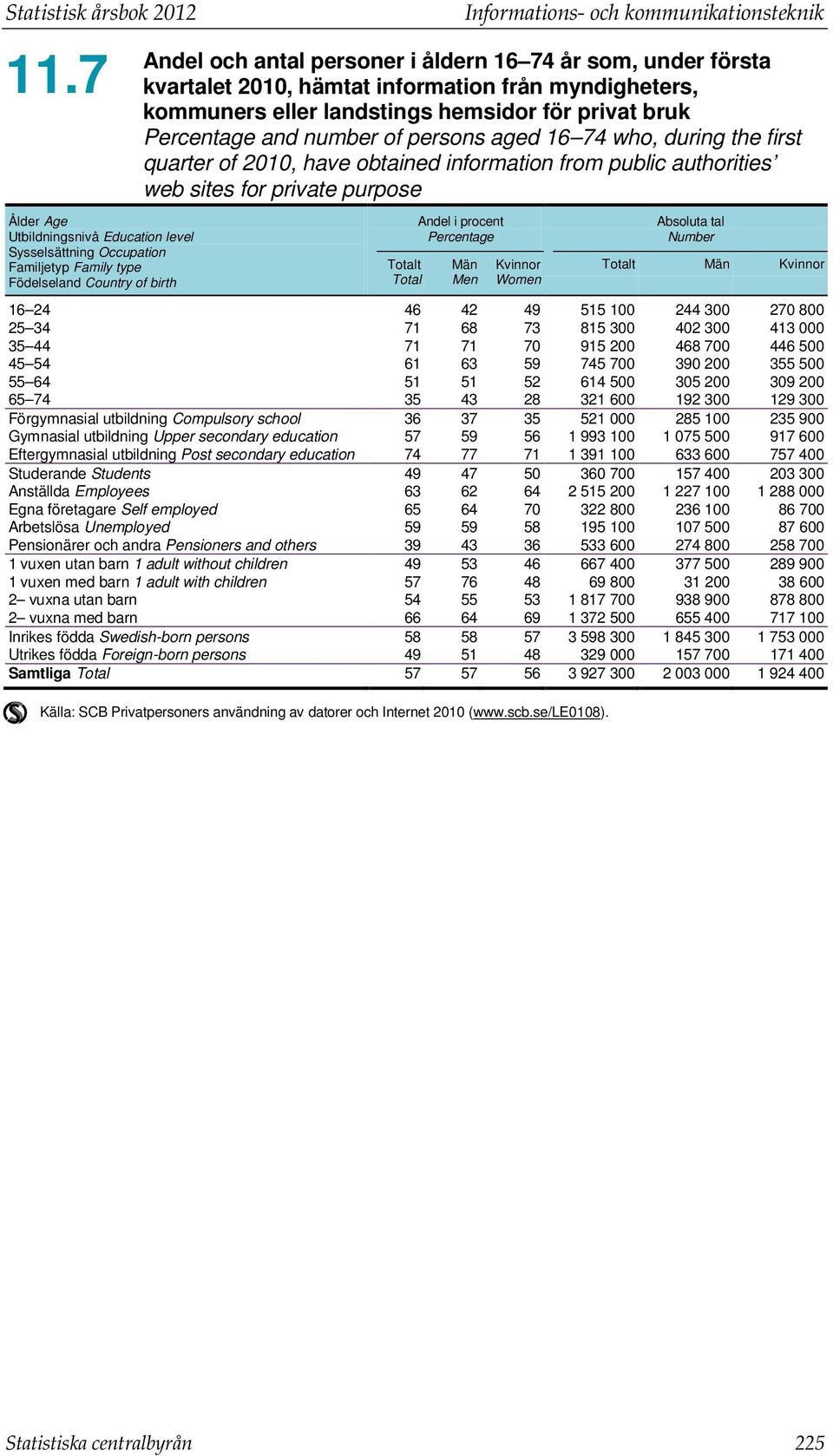 74 år som, under första kvartalet 2010, hämtat information från myndigheters, kommuners eller landstings hemsidor för privat bruk Percentage and number of persons aged 16 74 who, during the first