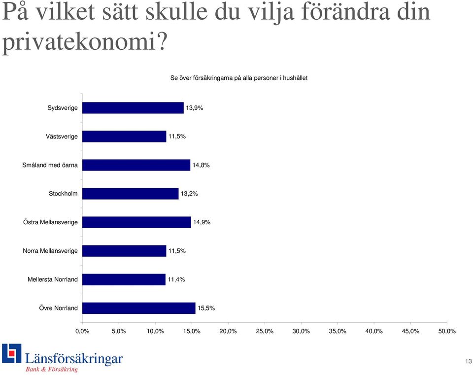 11,5% 11,4% 15,5% 0,0% 5,0% 10,0% 15,0%