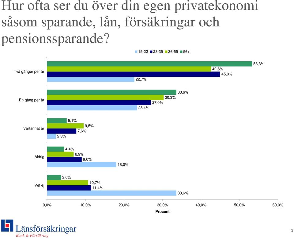 15-22 23-35 36-55 56+ Två gånger per år 22,7% 42,6% 45,0% 53,3% En gång per år 23,4%