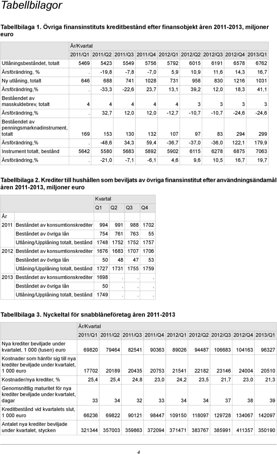 2,7 1,1 9,2 12,0 18, 1,1 Beståendet av masskuldebrev, totalt Årsförändring,% 2,7 12,0 12,0-12,7-10,7-10,7-2,6-2,6 Beståendet av penningsmarknadinstrument, totalt 169 15 10 12 107 97 8 29 299