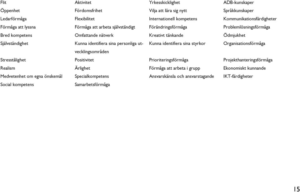 Självständighet Kunna identifiera sina personliga utvecklingsområden Kunna identifiera sina styrkor Organisationsförmåga Stresstålighet Positivitet Prioriteringsförmåga