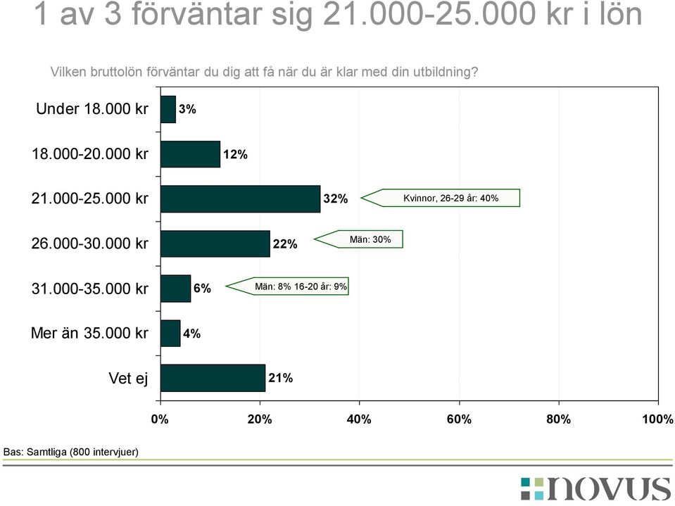 Under 18.000 kr 3% 18.000-20.000 kr 12% 21.000-25.000 kr 32% Kvinnor, 26-29 år: 40% 26.