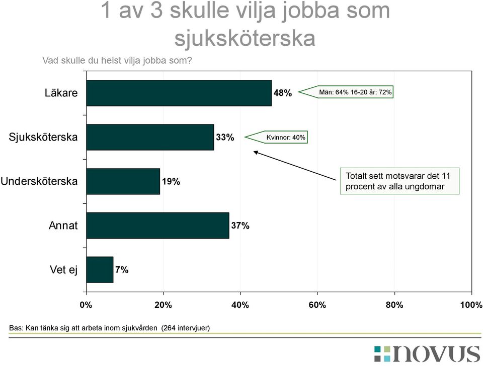 19% Totalt sett motsvarar det 11 procent av alla ungdomar Annat 37% Vet ej 7% 0%