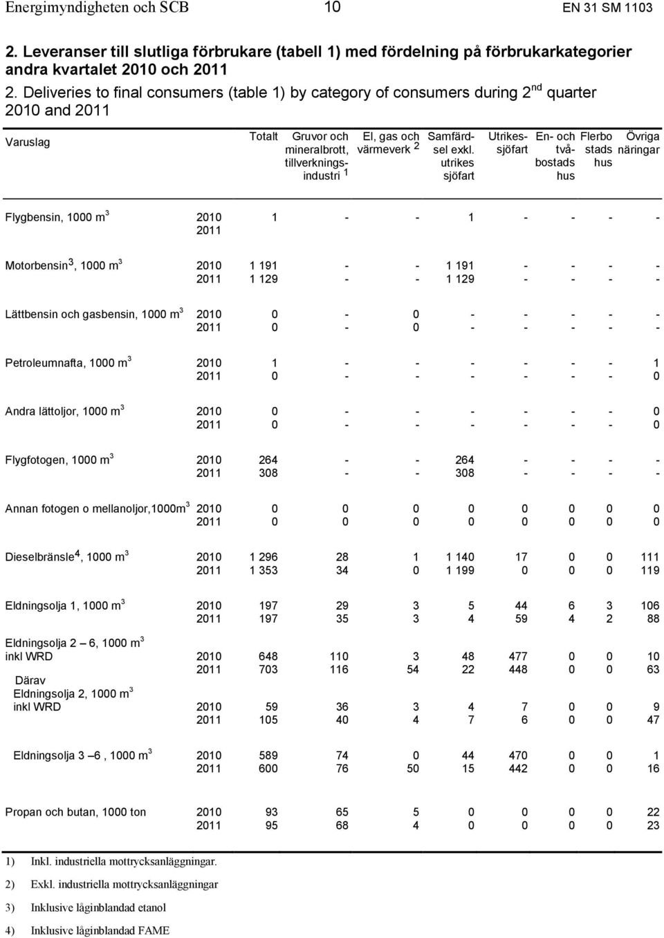 exkl. utrikes sjöfart Utrikessjöfart En- och tvåbostads hus Flerbo stads hus Övriga näringar Flygbensin, 1000 m 3 2010 1 - - 1 - - - - 2011 Motorbensin 3, 1000 m 3 2010 1 191 - - 1 191 - - - - 2011 1