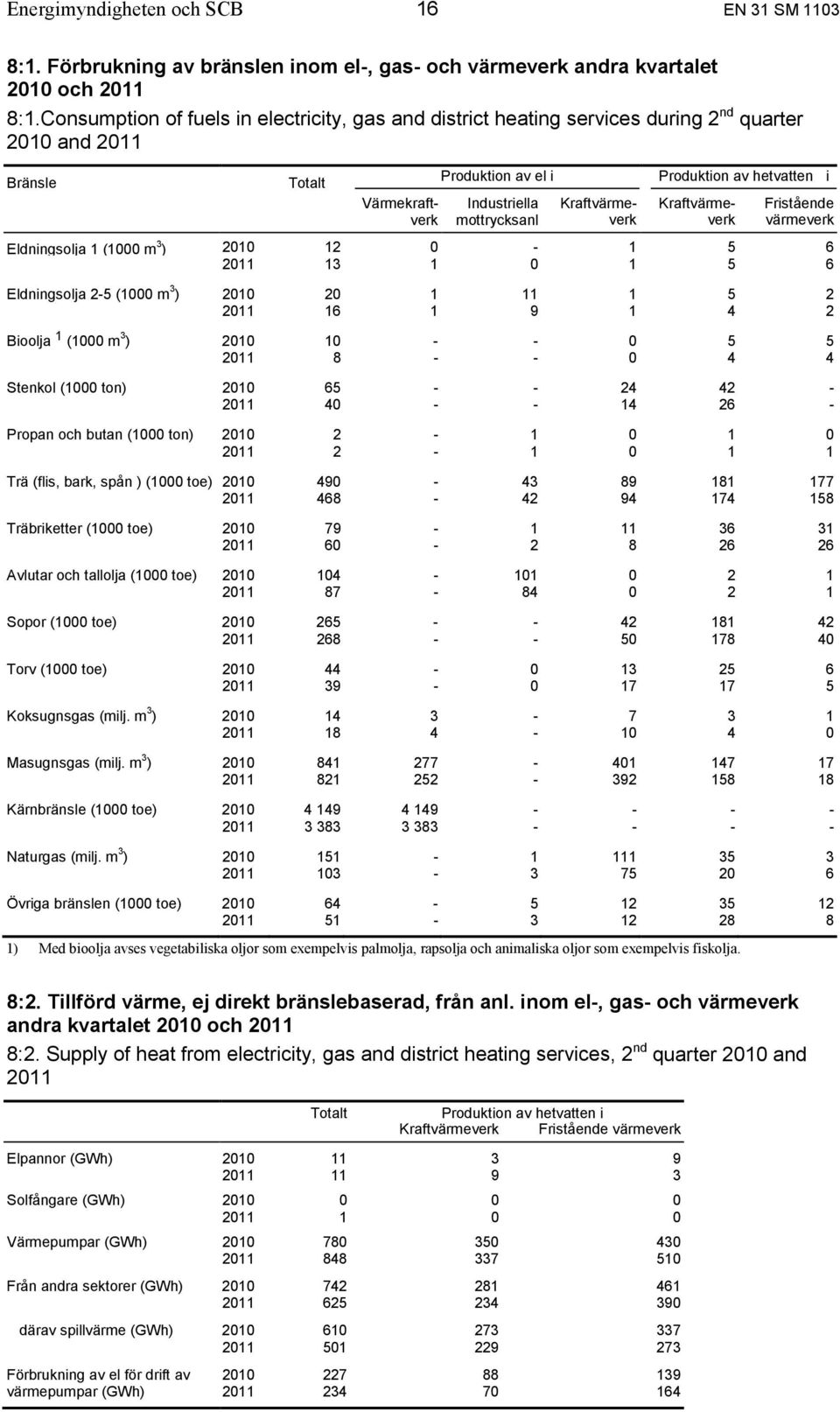 Värmekraftverk Kraftvärmeverk Kraftvärmeverk Fristående värmeverk Eldningsolja 1 (1000 m 3 ) 2010 12 0-1 5 6 2011 13 1 0 1 5 6 Eldningsolja 2-5 (1000 m 3 ) 2010 20 1 11 1 5 2 2011 16 1 9 1 4 2