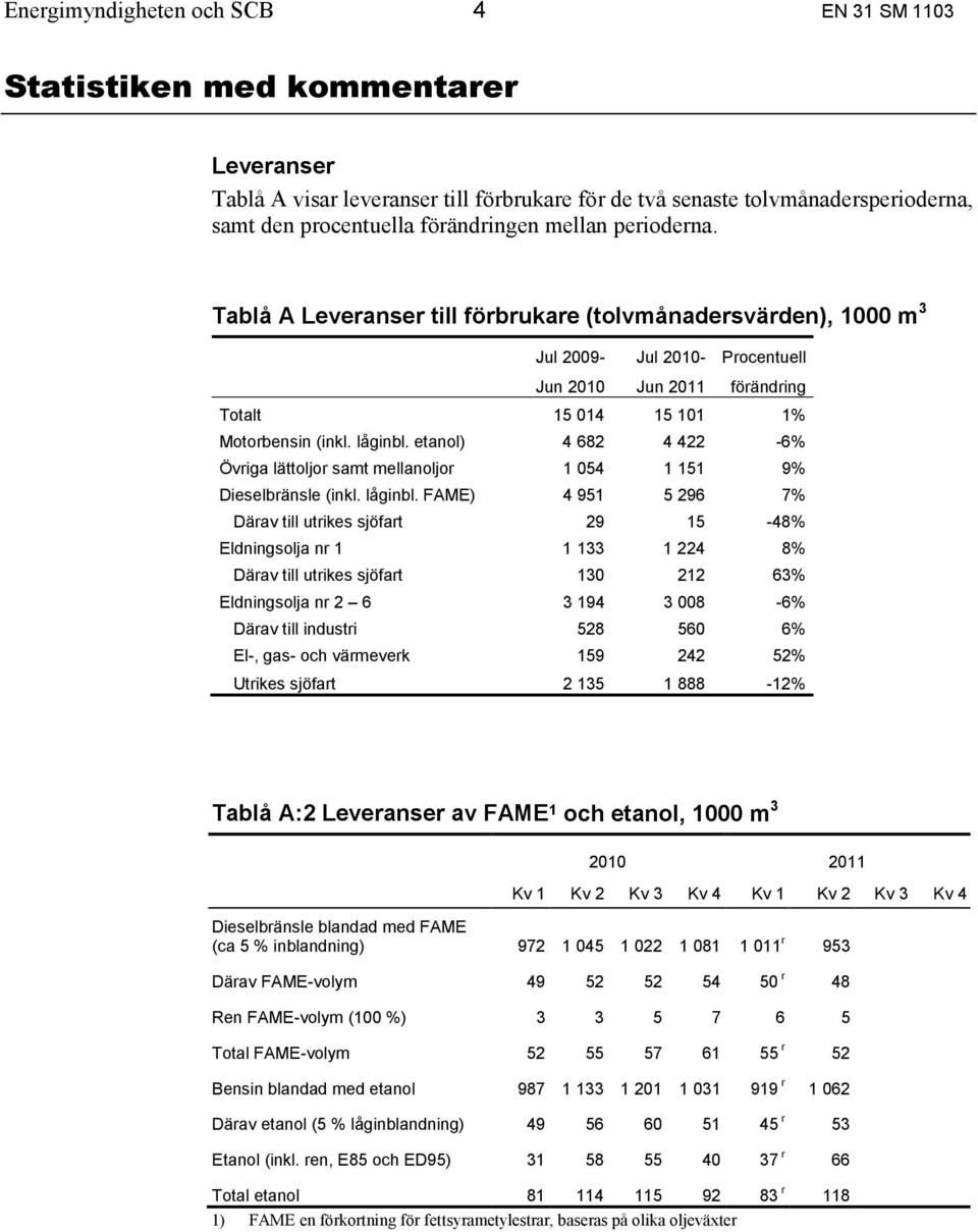 etanol) 4 682 4 422-6% Övriga lättoljor samt mellanoljor 1 054 1 151 9% Dieselbränsle (inkl. låginbl.