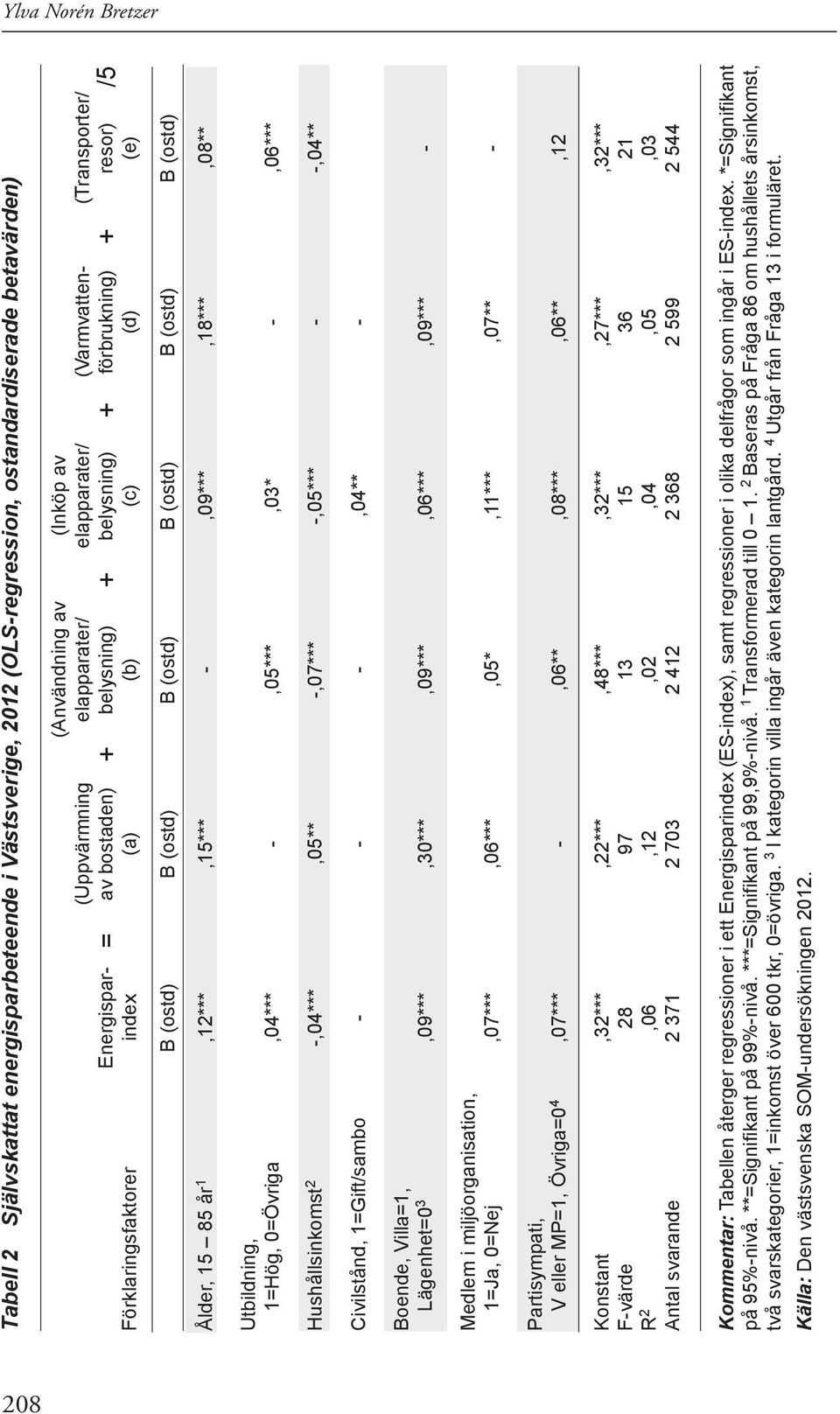 (ostd) Ålder, 15 85 år 1,12***,15*** -,09***,18***,08** Utbildning, 1=Hög, 0=Övriga,04*** -,05***,03* -,06*** Hushållsinkomst 2 -,04***,05** -,07*** -,05*** - -,04** Civilstånd, 1=Gift/sambo - -
