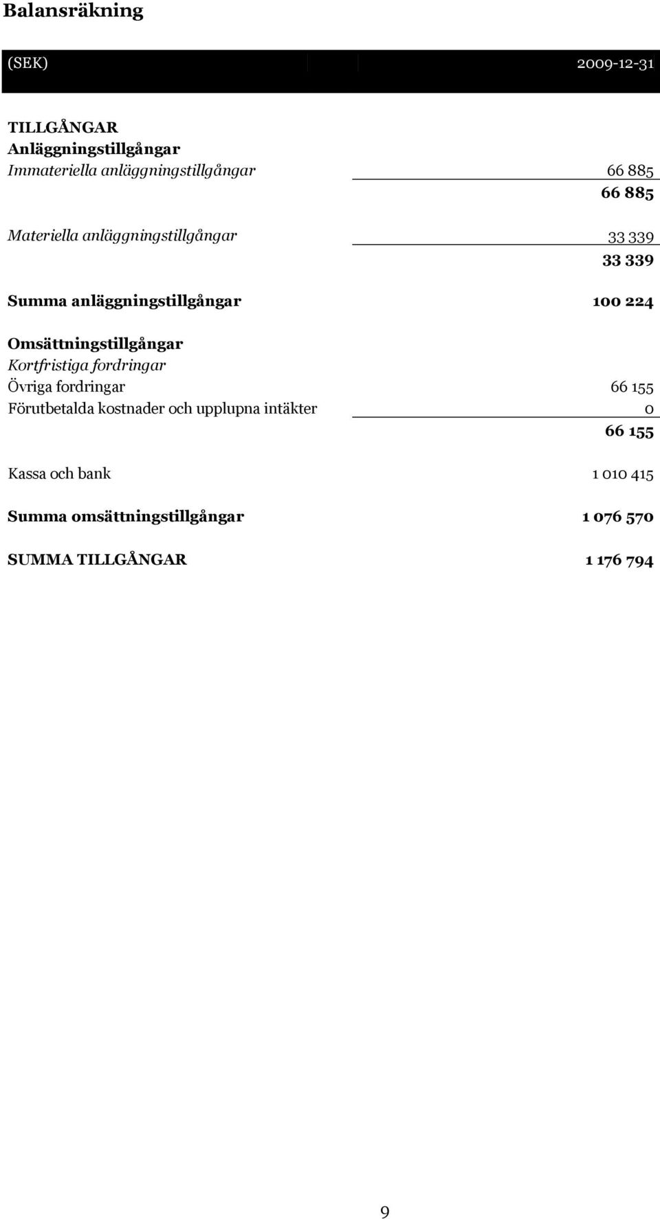 Omsättningstillgångar Kortfristiga fordringar Övriga fordringar 66 155 Förutbetalda kostnader och