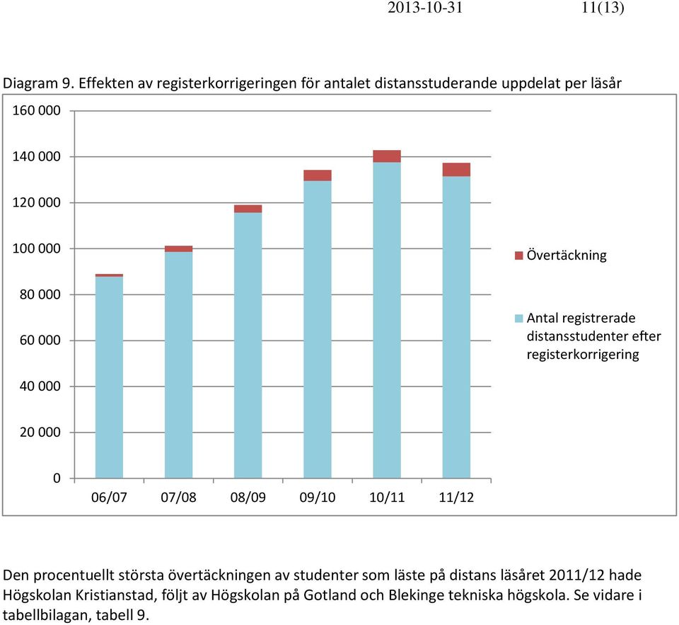 distansstudenter efter 4 2 6/7 7/8 8/9 9/1 1/11 11/12 Den procentuellt största övertäckningen av