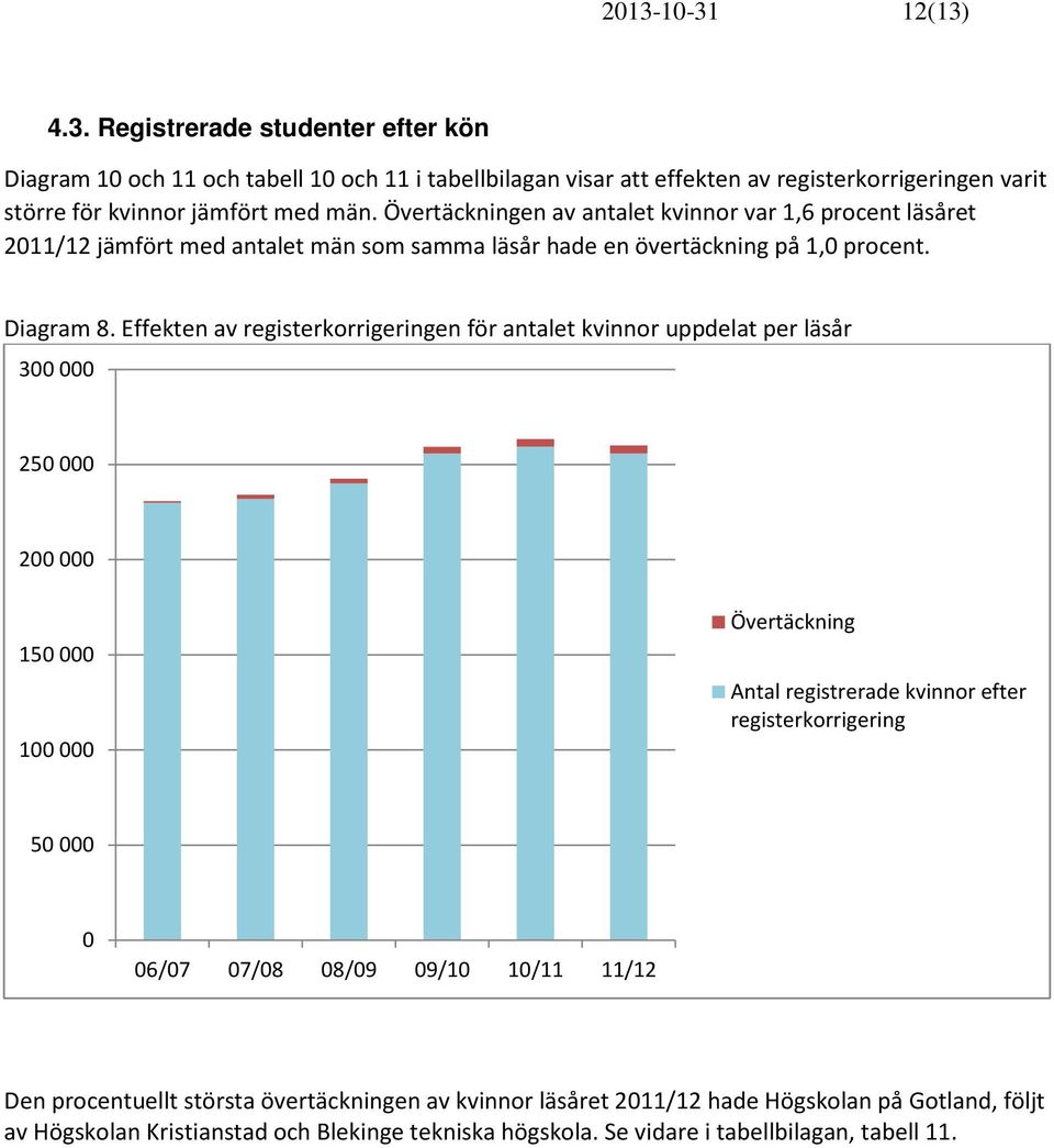 Effekten av en för antalet kvinnor uppdelat per läsår 3 25 2 15 1 Antal registrerade kvinnor efter 5 6/7 7/8 8/9 9/1 1/11 11/12 Den procentuellt största