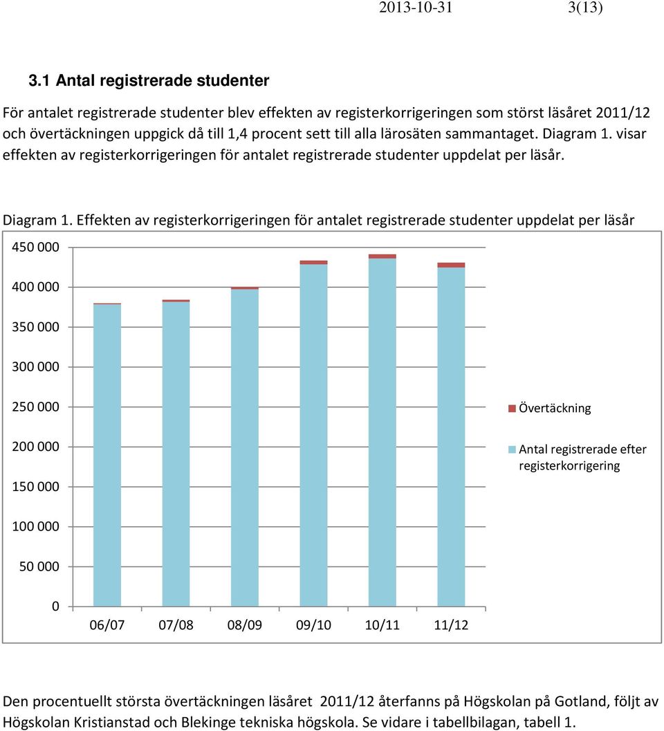 sett till alla lärosäten sammantaget. Diagram 1.
