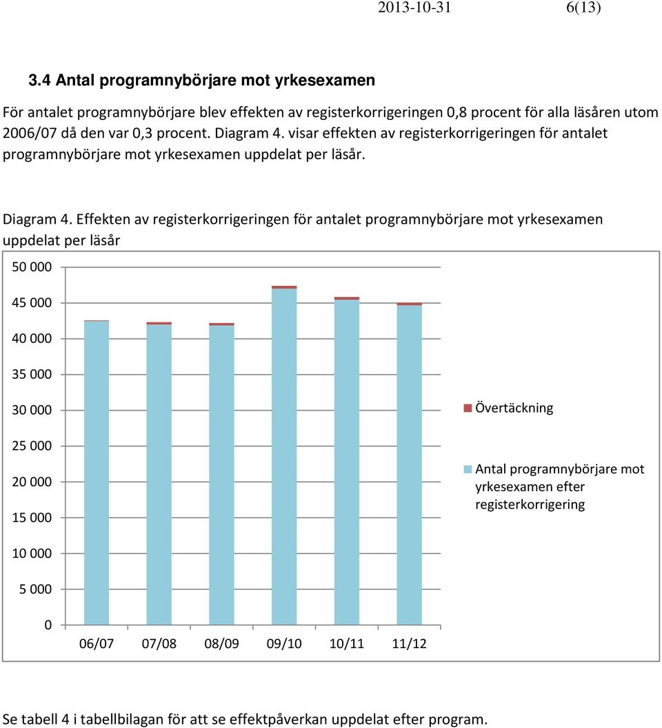 den var,3 procent. Diagram 4.