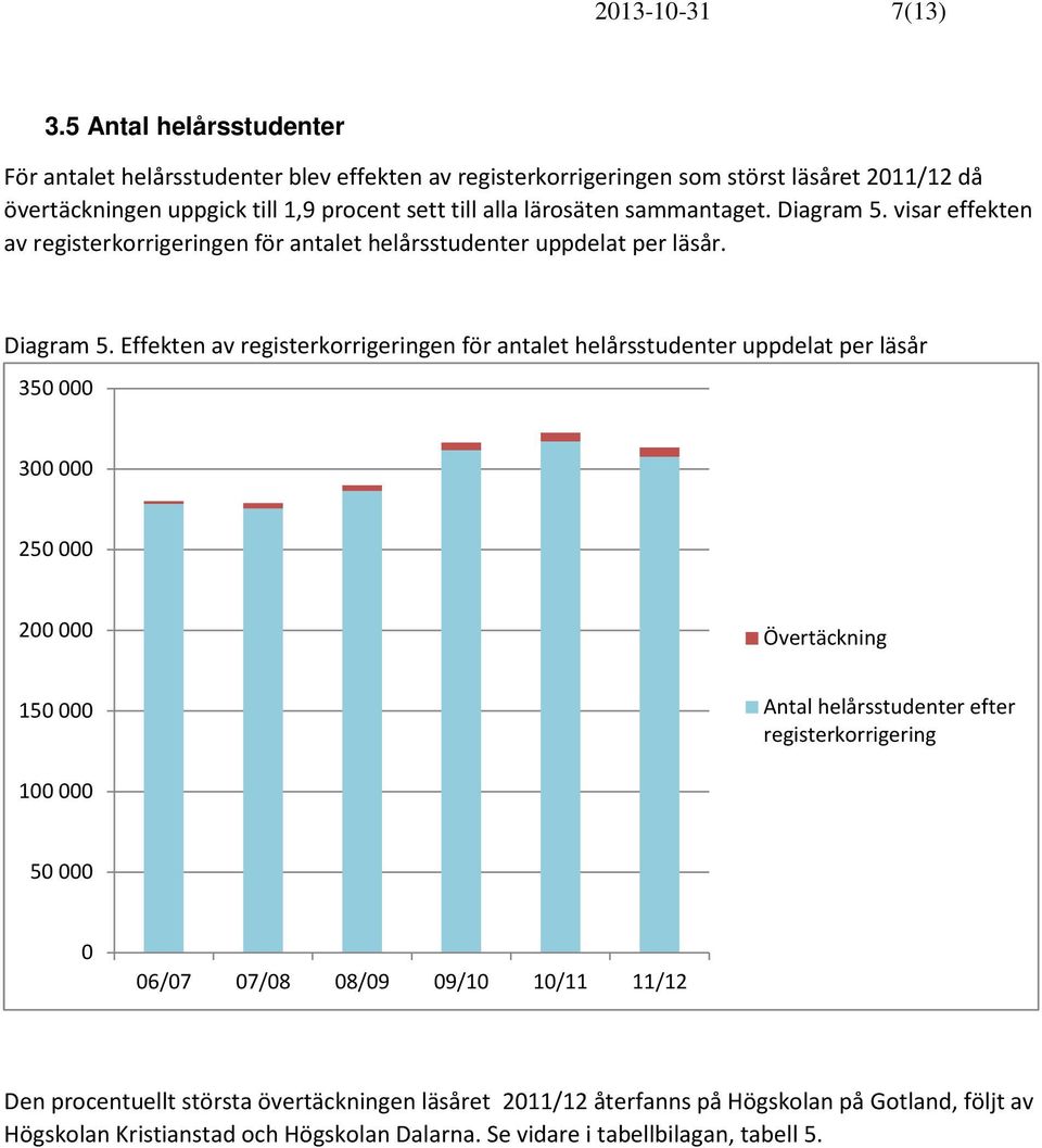 alla lärosäten sammantaget. Diagram 5.