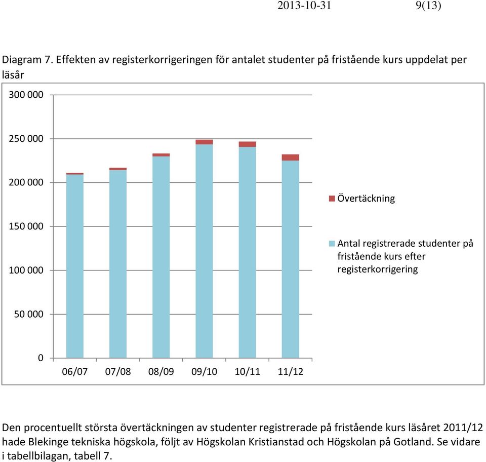 studenter på fristående kurs efter 5 6/7 7/8 8/9 9/1 1/11 11/12 Den procentuellt största övertäckningen