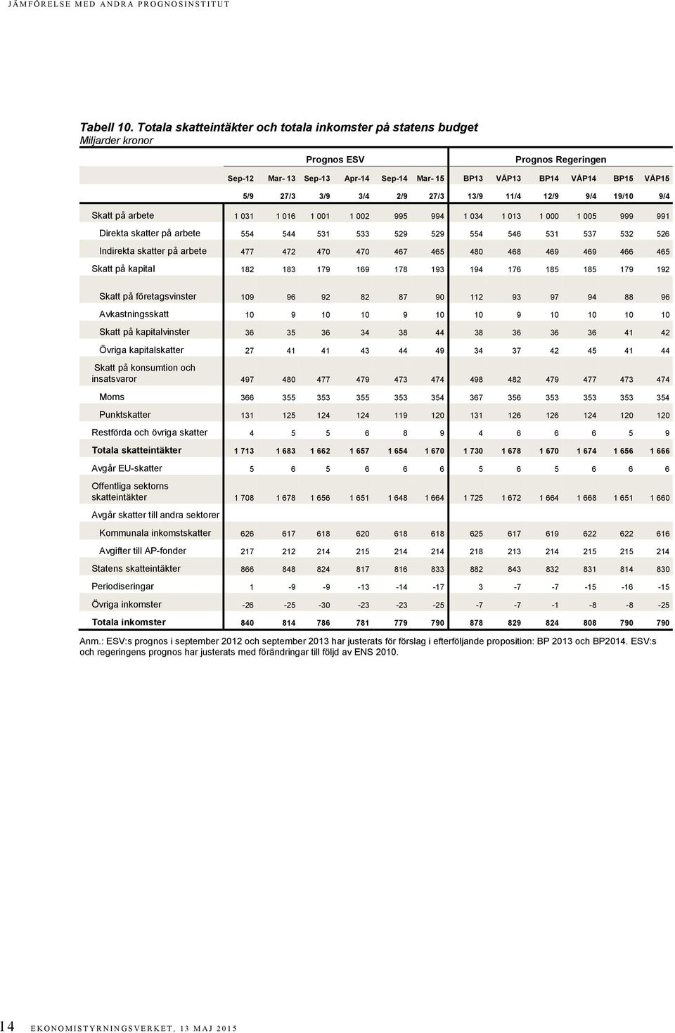 11/4 12/9 9/4 19/10 9/4 Skatt på arbete 1 031 1 016 1 001 1 002 995 994 1 034 1 013 1 000 1 005 999 991 Direkta skatter på arbete 554 544 531 533 529 529 554 546 531 537 532 526 Indirekta skatter på