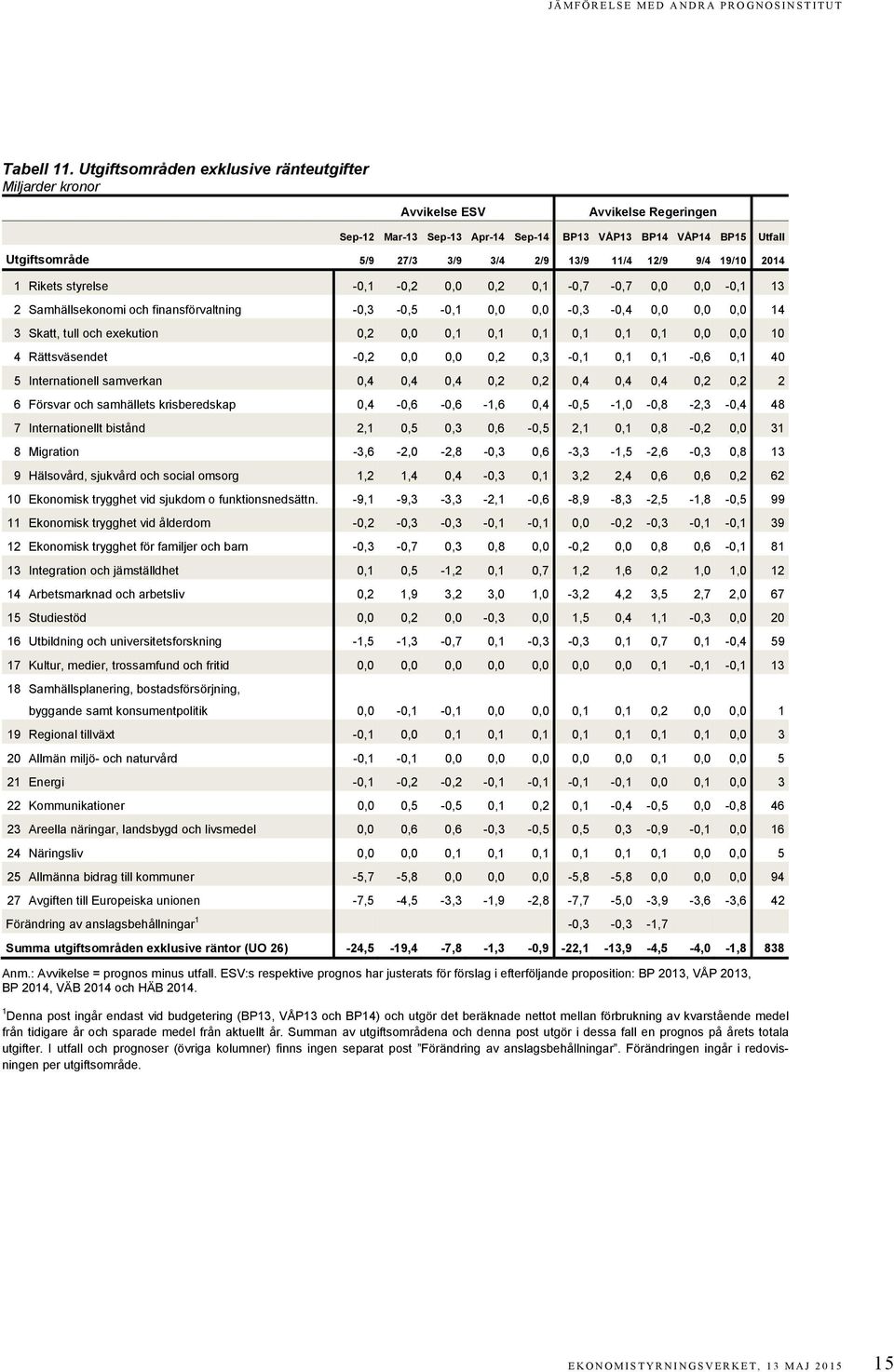 19/10 2014 1 Rikets styrelse -0,1-0,2 0,0 0,2 0,1-0,7-0,7 0,0 0,0-0,1 13 2 Samhällsekonomi och finansförvaltning -0,3-0,5-0,1 0,0 0,0-0,3-0,4 0,0 0,0 0,0 14 3 Skatt, tull och exekution 0,2 0,0 0,1