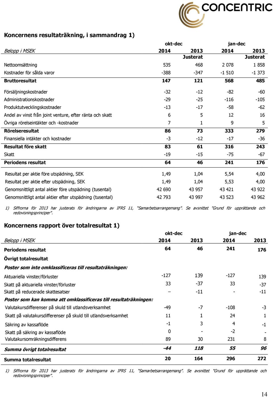 och skatt 6 5 12 16 Övriga rörelseintäkter och -kostnader 7 1 9 5 Rörelseresultat 86 73 333 279 Finansiella intäkter och kostnader -3-12 -17-36 Resultat före skatt 83 61 316 243 Skatt -19-15 -75-67