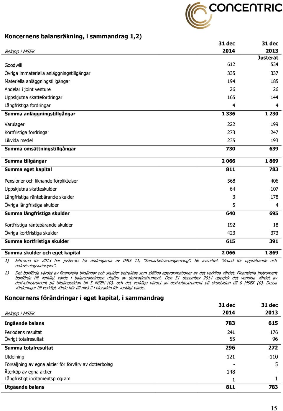 235 193 Summa omsättningstillgångar 730 639 Summa tillgångar 2 066 1 869 Summa eget kapital 811 783 Pensioner och liknande förpliktelser 568 406 Uppskjutna skatteskulder 64 107 Långfristiga