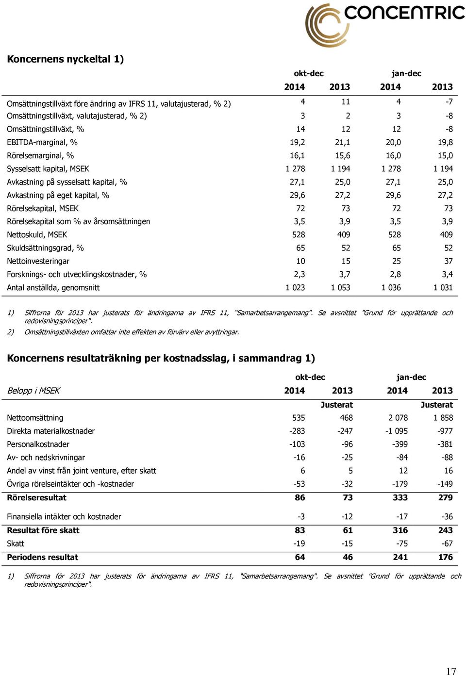 27,1 25,0 27,1 25,0 Avkastning på eget kapital, % 29,6 27,2 29,6 27,2 Rörelsekapital, MSEK 72 73 72 73 Rörelsekapital som % av årsomsättningen 3,5 3,9 3,5 3,9 Nettoskuld, MSEK 528 409 528 409